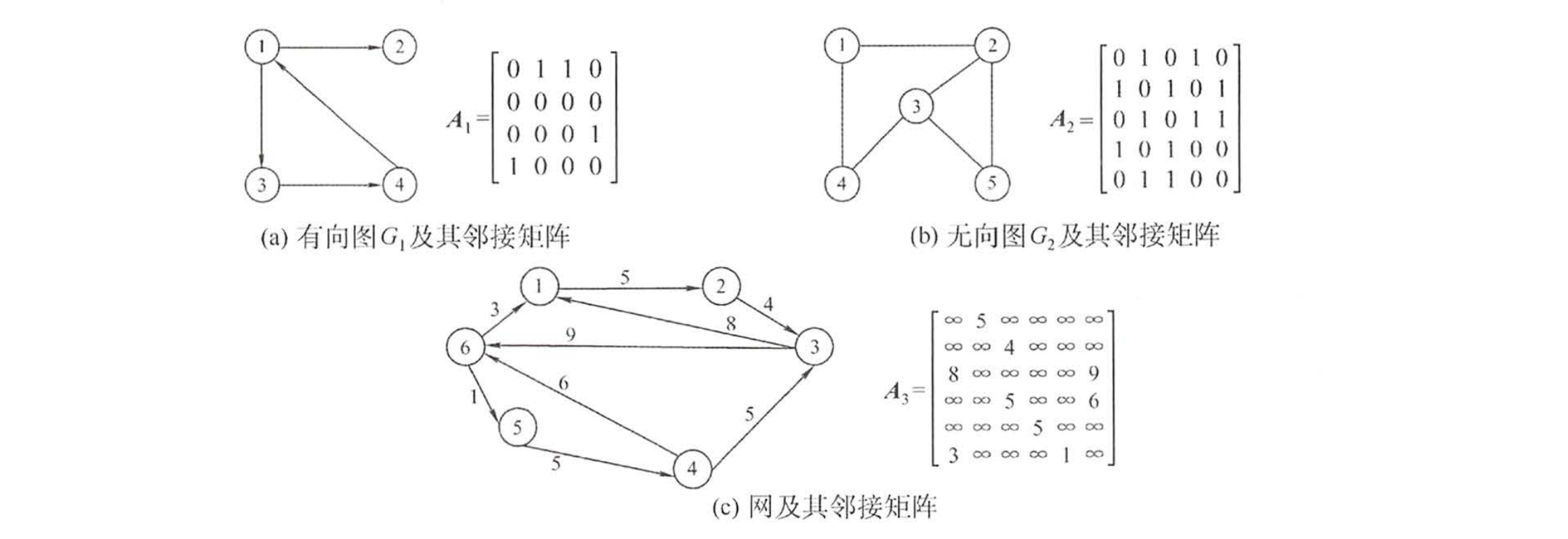 有向图、无向图及网的邻接矩阵