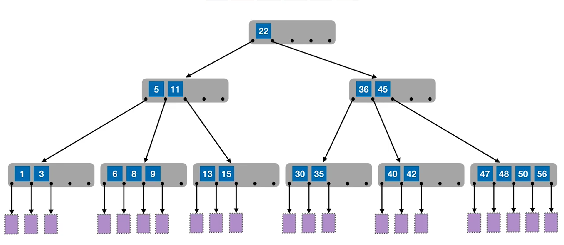 B-Tree индекс. Btree индекс. B-Tree индекс POSTGRESQL. Индекс b дерево Oracle.