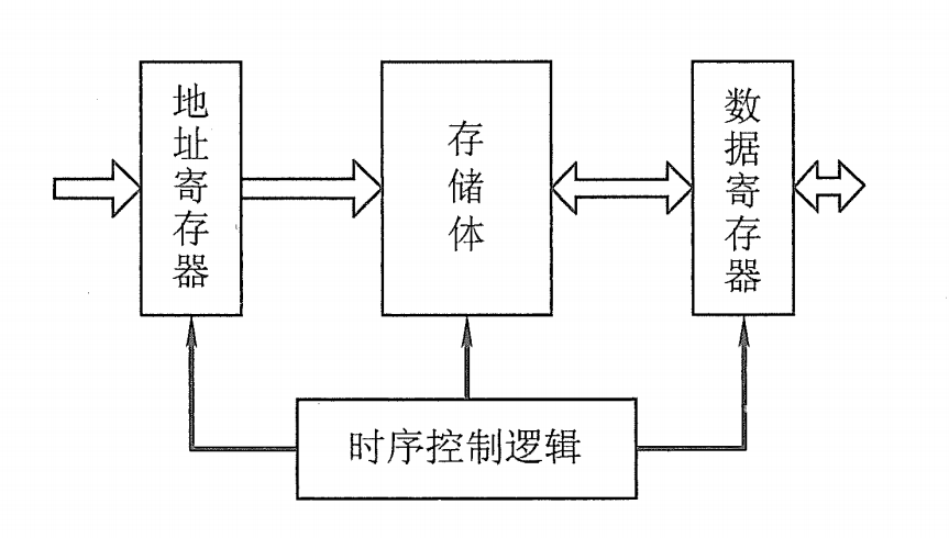主存储器逻辑图