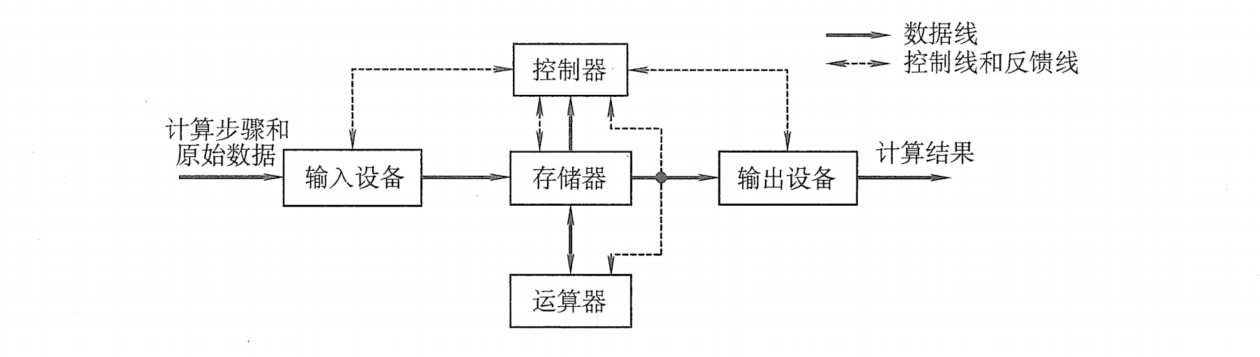 以存储器为中心的计算机结构