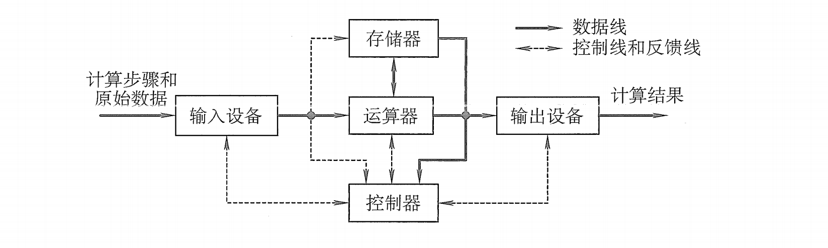 典型的冯诺依曼计算机结构