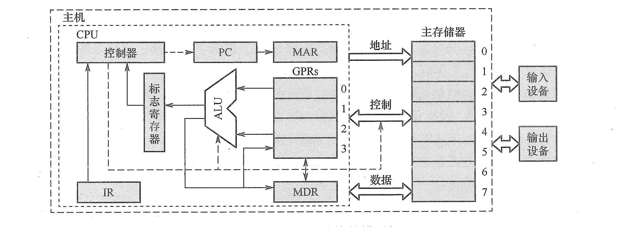 冯诺依曼结构的模型机