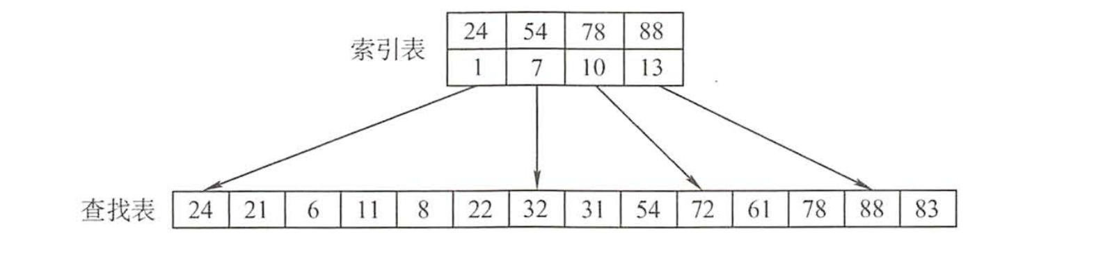 分块查找示意图