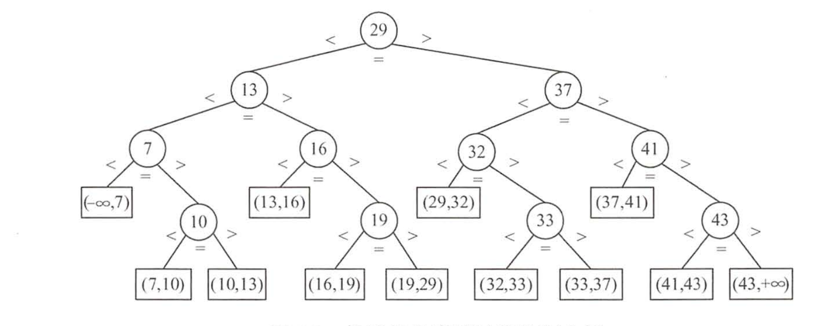 描述折半查找过程的判定树