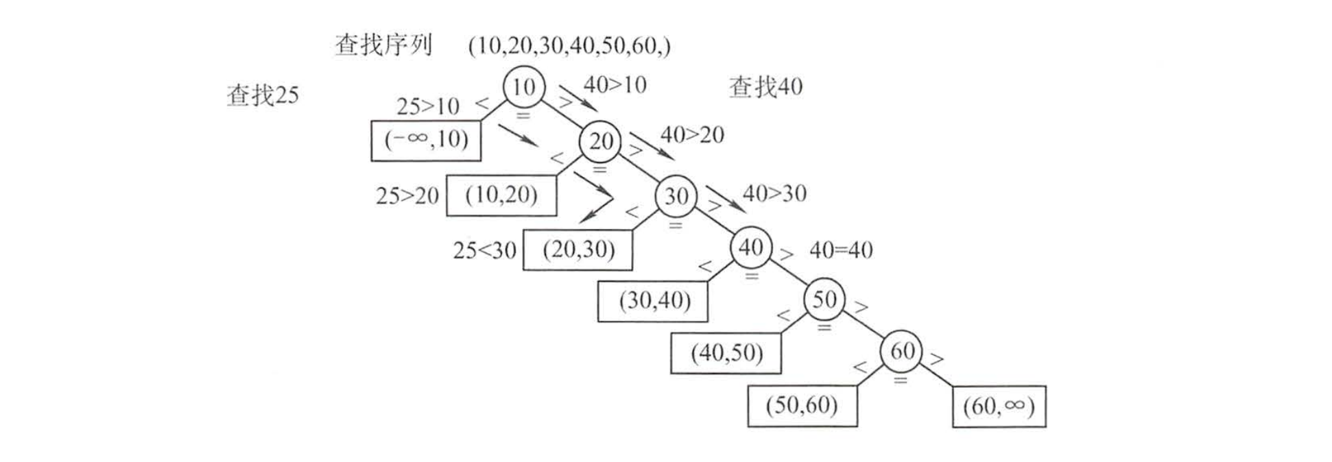 有序顺序表上的顺序查找判定树