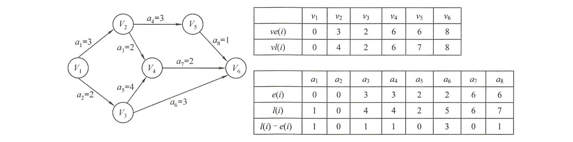 求解关键路径的过程