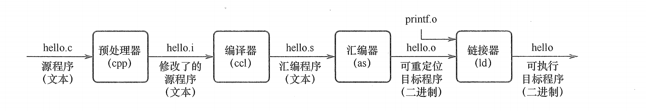 源程序转换为可执行文件的过程