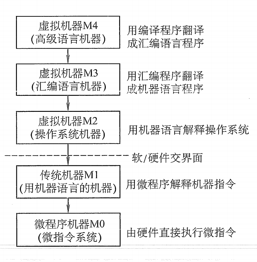 计算机系统的多级层次结构