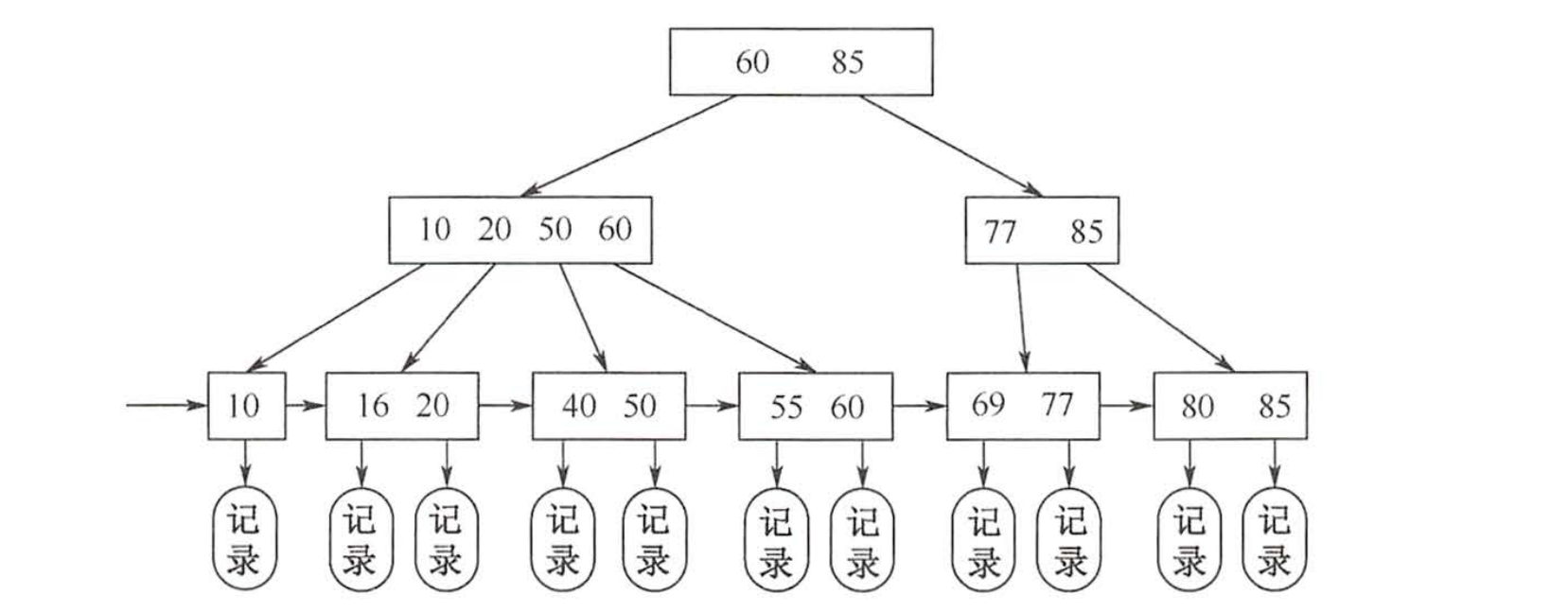 B+树结构示意图