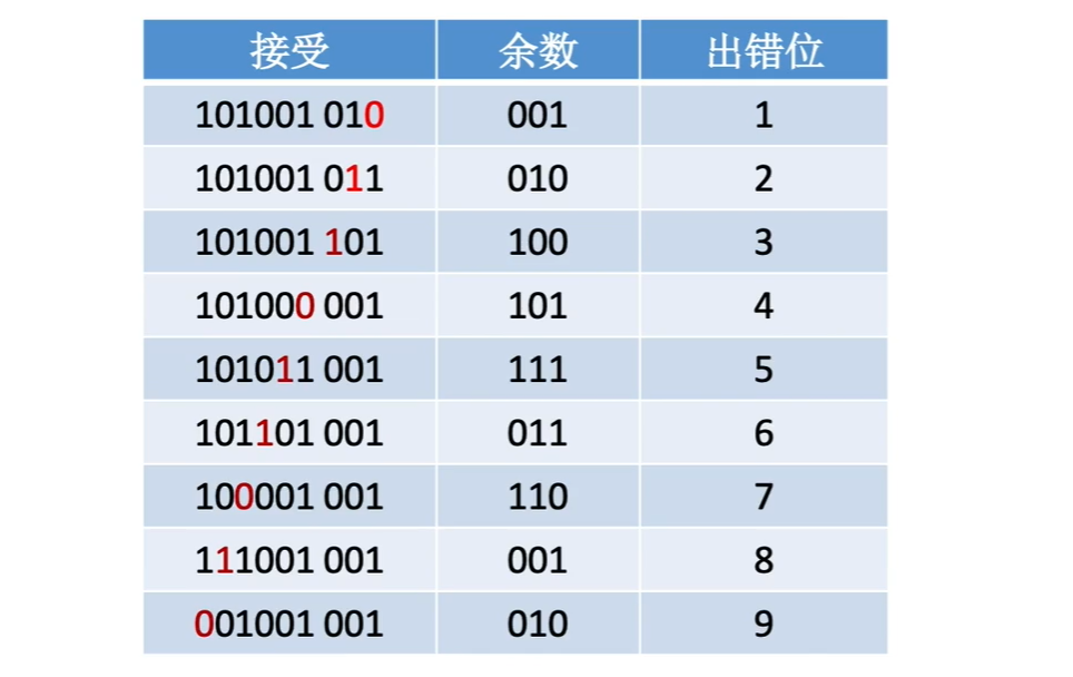 CRC码余数与出错位关系