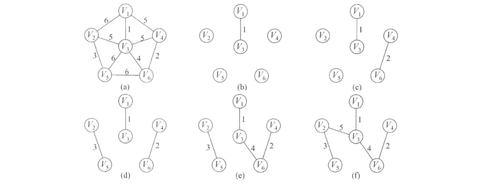 Kruskal算法构造最小生成树的过程