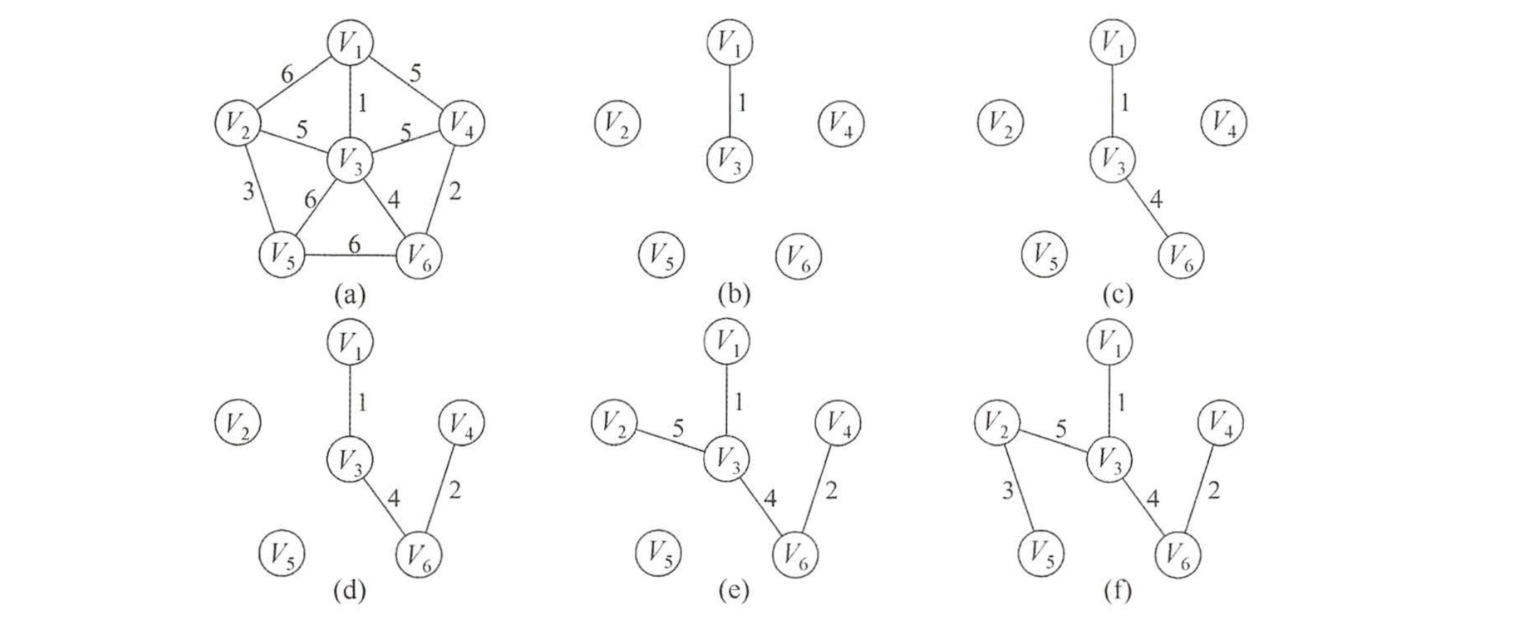 Prim算法构造最小生成树的过程