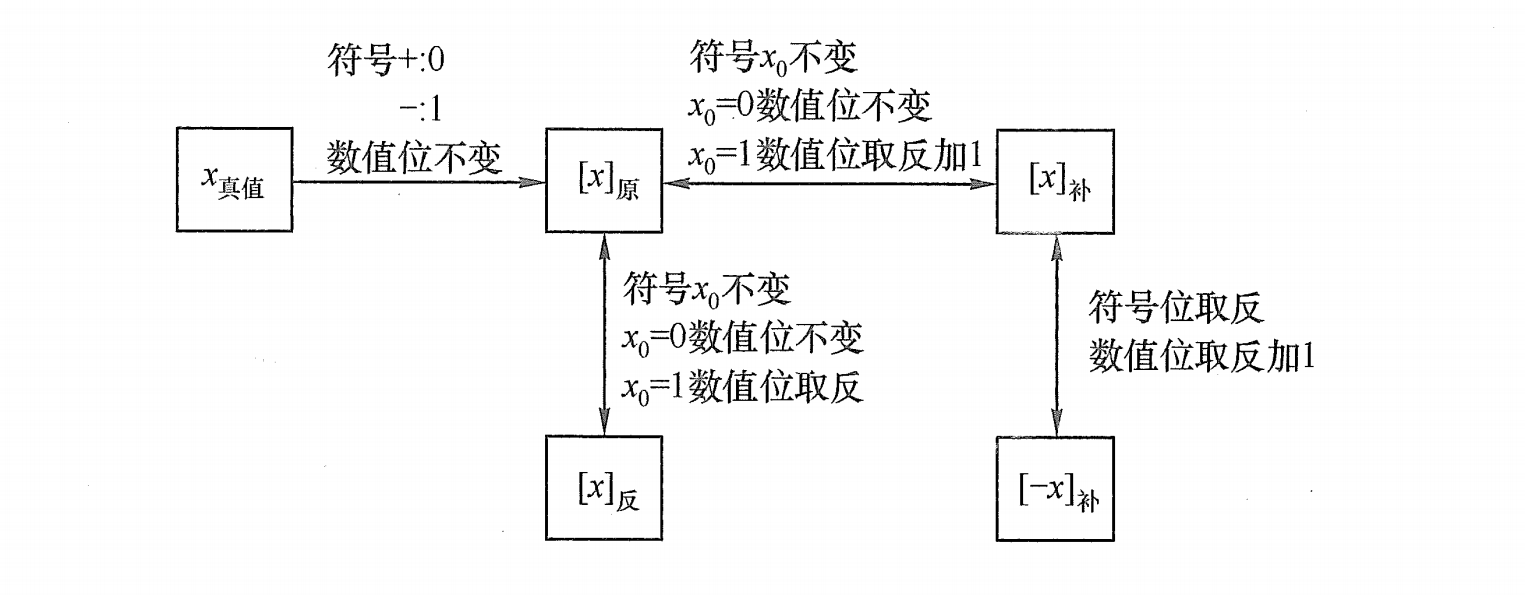 不同机器数之间的转换