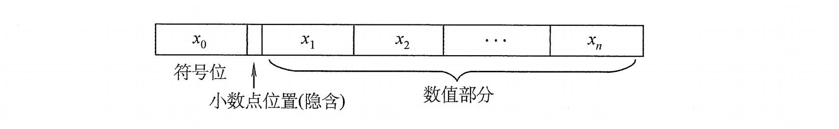 定点小数的格式