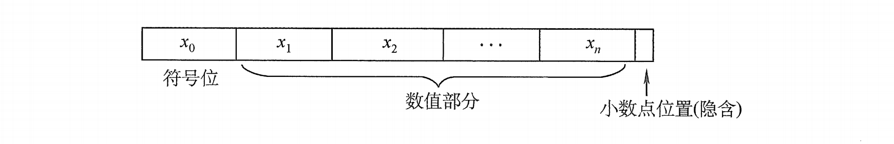 定点整数的格式