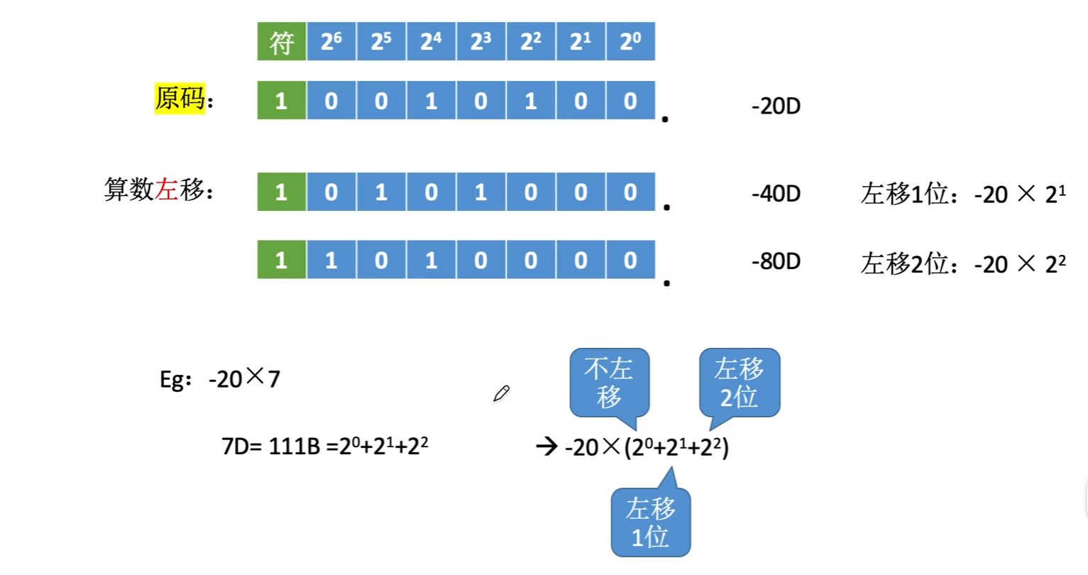 算数移位的应用举例