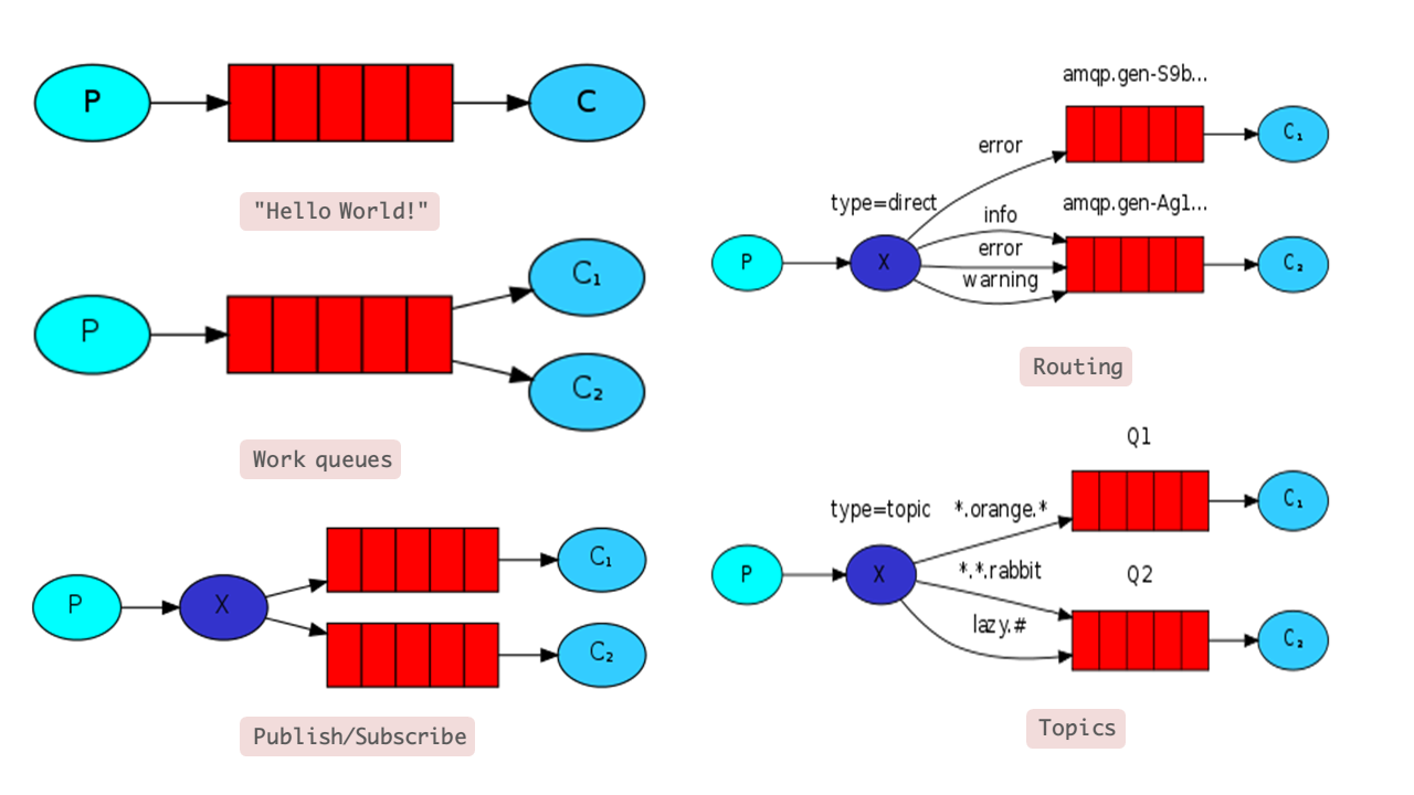 RabbitMQ消息模型