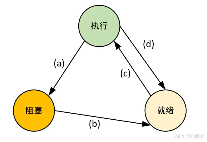 嵌入式基础知识-系统调度_嵌入式
