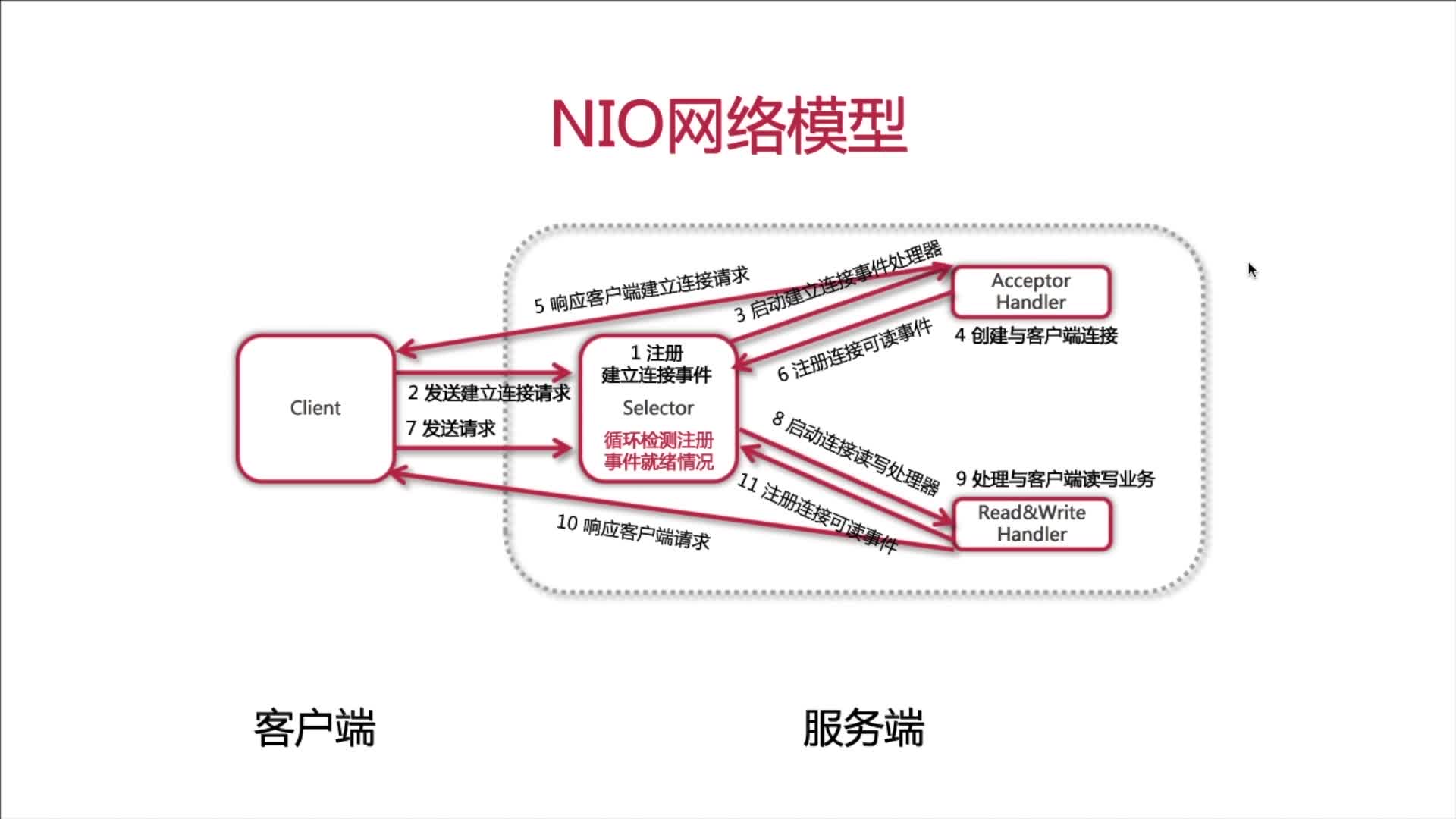 NIO网络模型