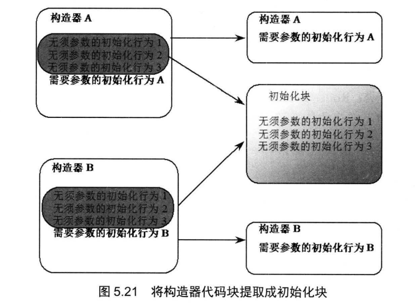 初始化块