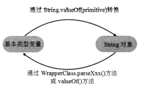 基本类型变量和字符串之间的转换关系