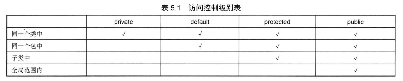 访问控制级别表