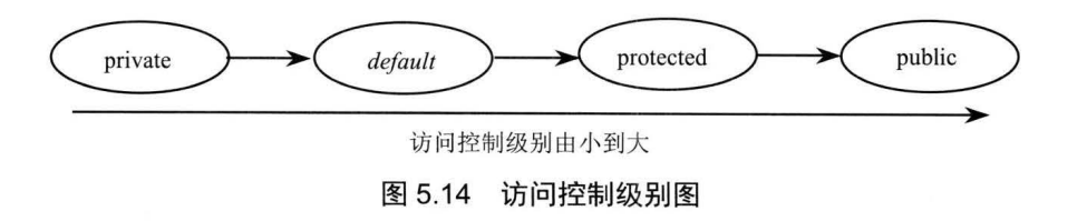 Java访问控制符级别由小到大