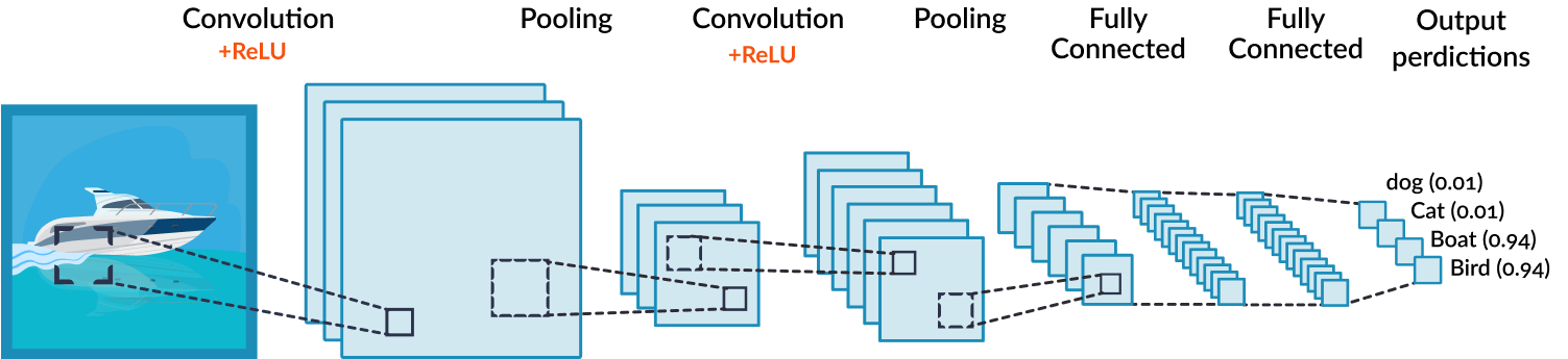 Convolutional Neural Network Tutorial: From Basic to Advanced -  MissingLink.ai
