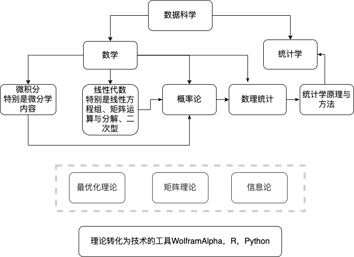 数据科学知识架构