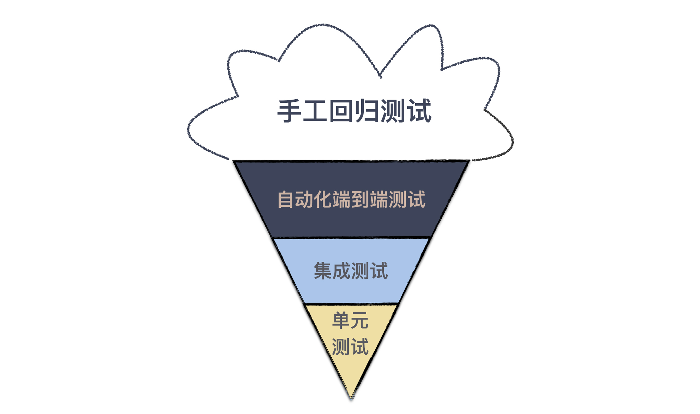 冰淇淋蛋卷测试模型