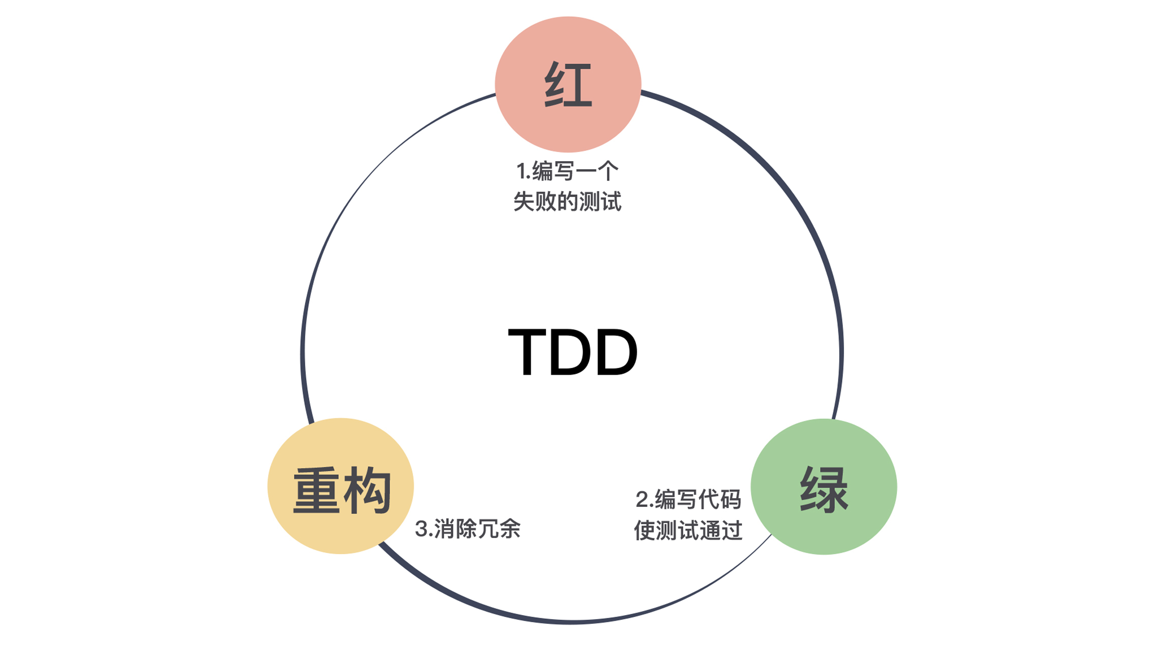 TDD的节奏：“红-绿-重构”