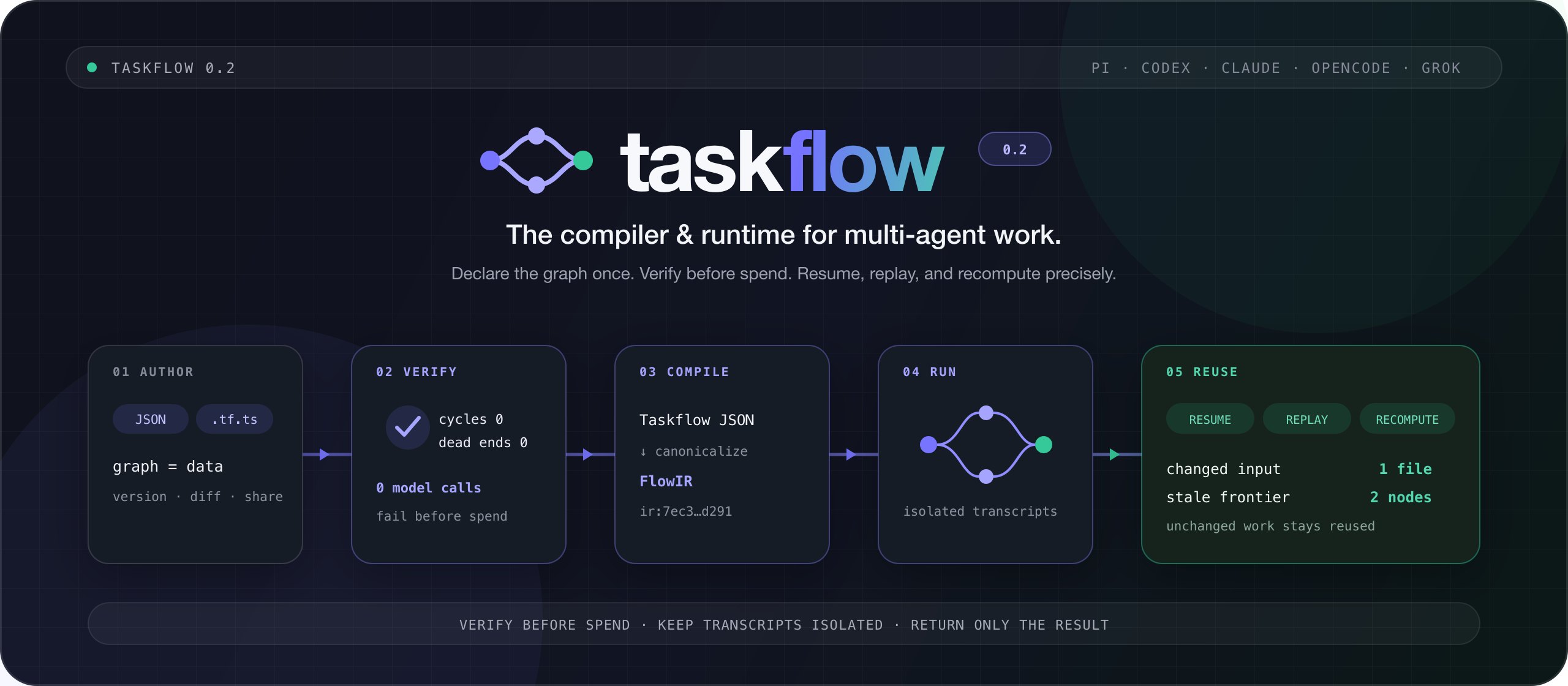 taskflow: compile, verify, and run multi-agent DAGs across five coding-agent hosts