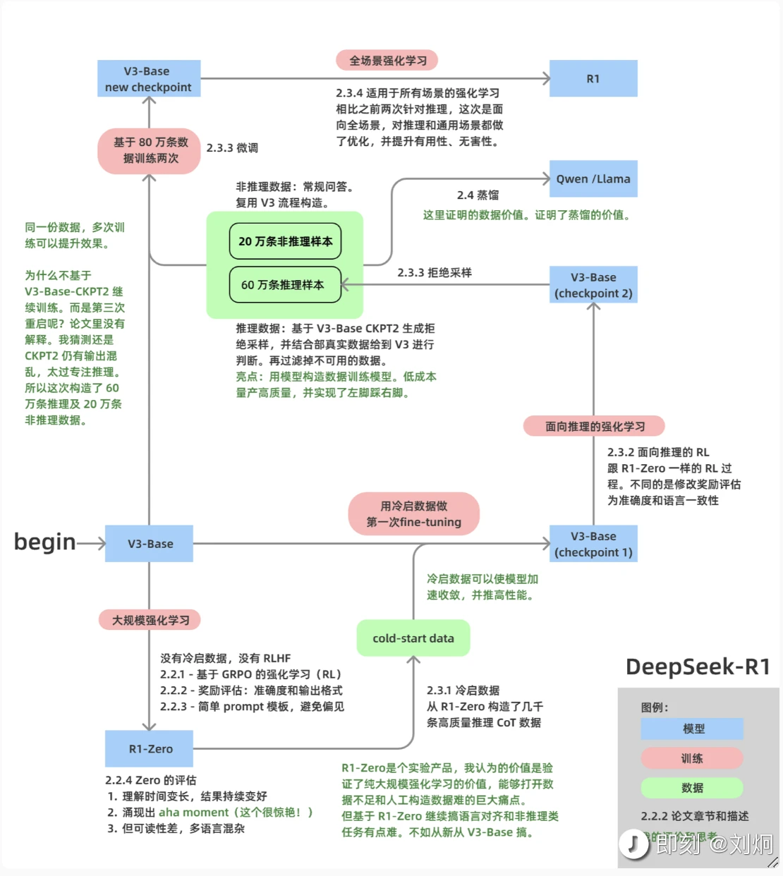R1 训练流程图@刘囧