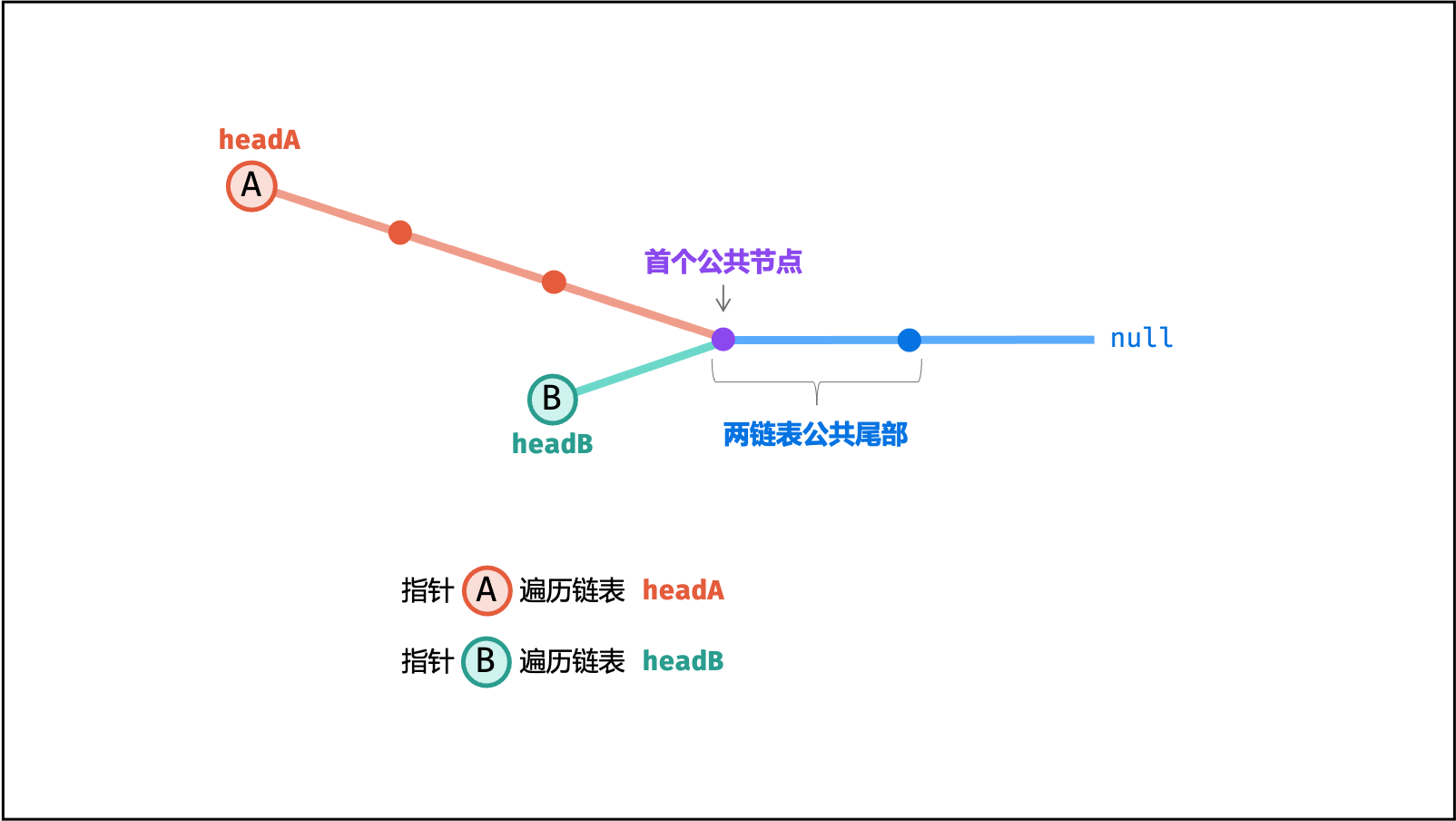 intersection-of-two-linked-lists-lcci