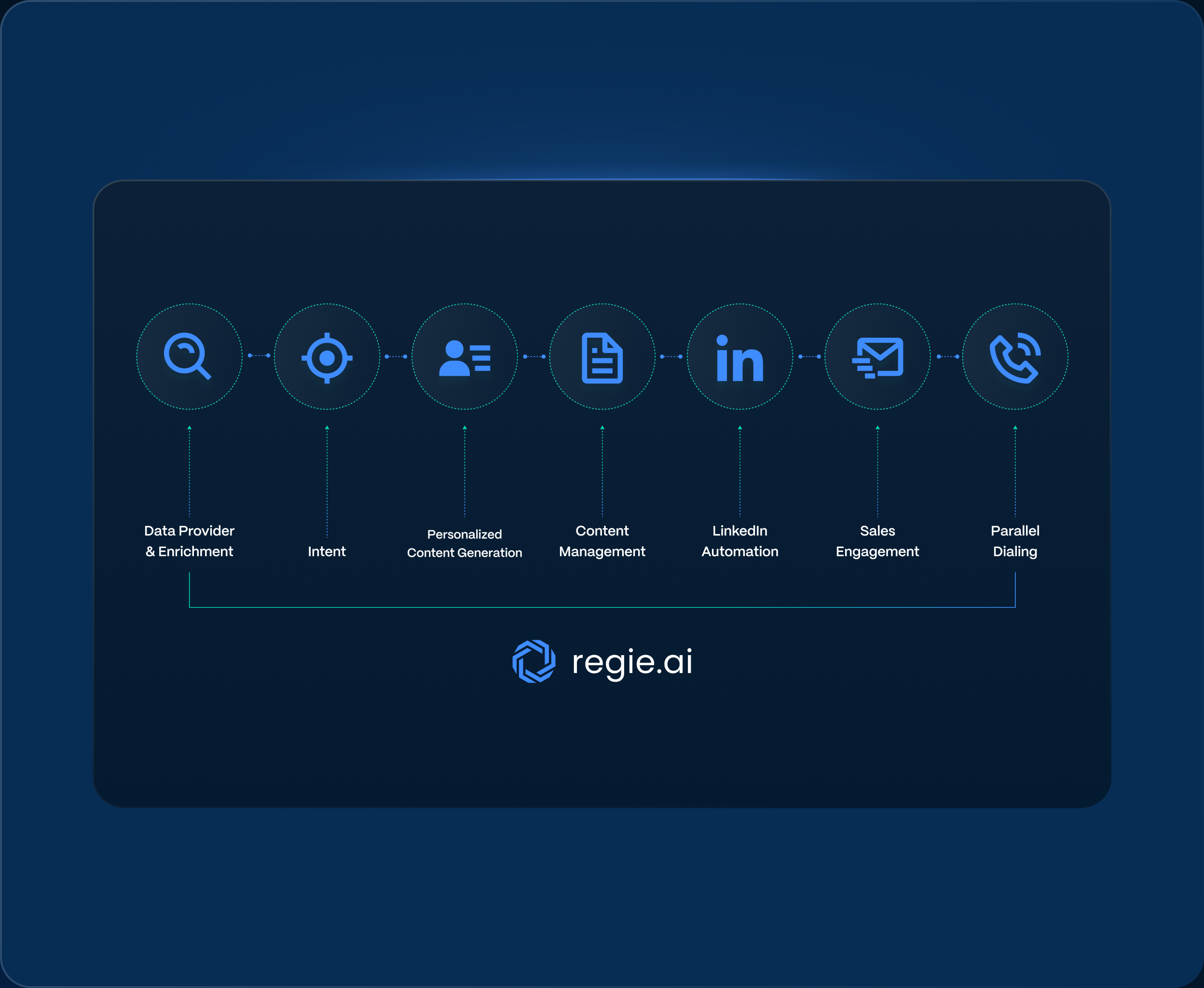 regie.ai stack