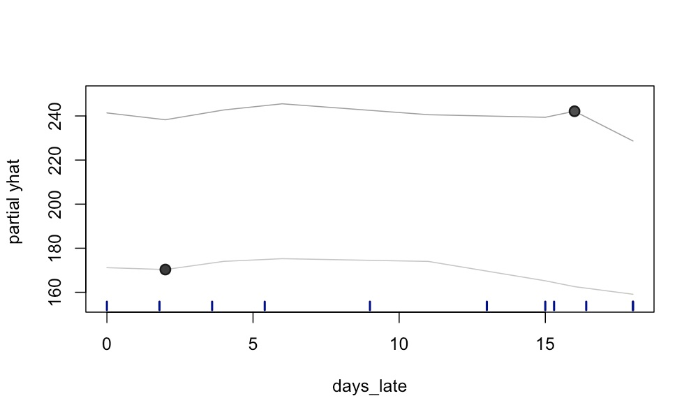 图 4：days_late 的 ICE 图样例