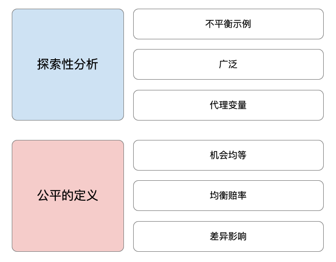 公平性分析方法概述。这包括分析不平衡样本、流行率和代理变量的数据。它还包括衡量机会均等、机会均等和影响均等的公平性。