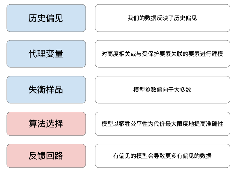 图 1：机器学习中不公平预测的来源概述