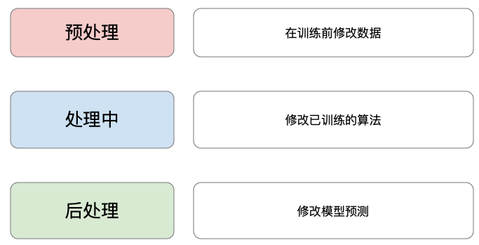 图 1：量化方法的类型, 算法公平性的预处理、处理中和后处理方法