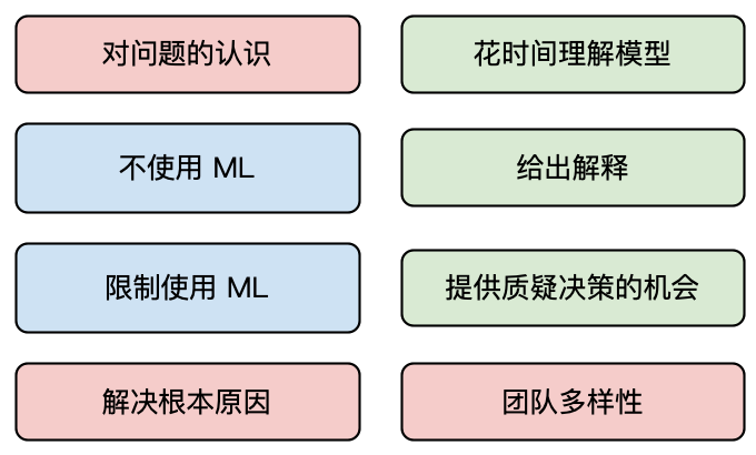 图 5：算法公平性的非定量方法概述，算法公平性的非定量方法概述