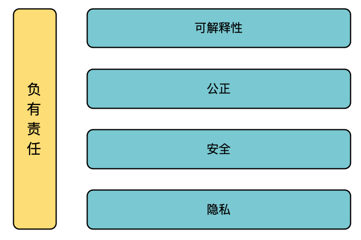 负责任的人工智能的主要目标