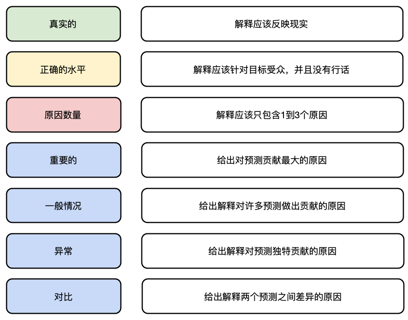 图 1：良好特征的特征概述