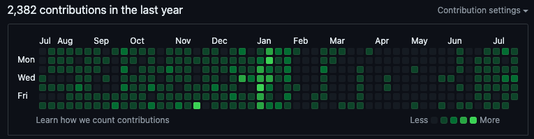 图 1：GitHub 贡献