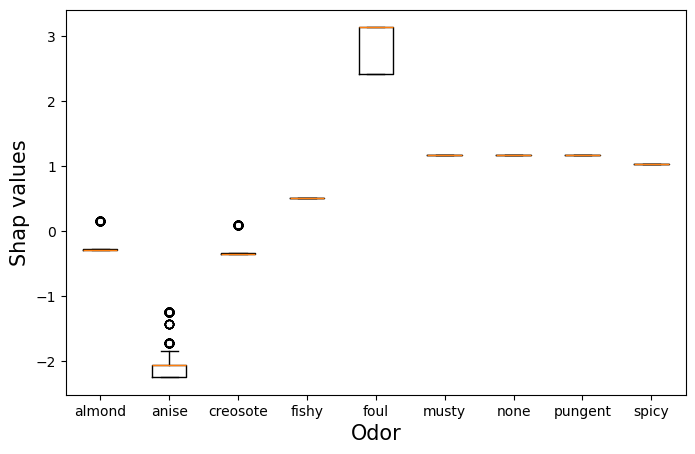 图 7：气味 SHAP 值的箱线图