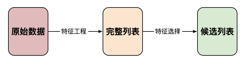 图 1：特征工程和选择概述