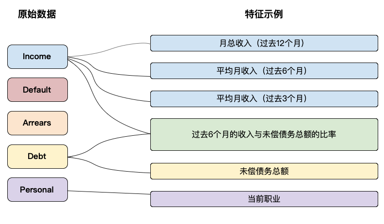 图 2：特征工程示例