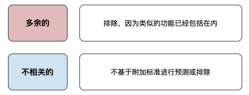 图 3：冗余和不相关特征的总结