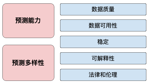 图 5：良好特征的特征