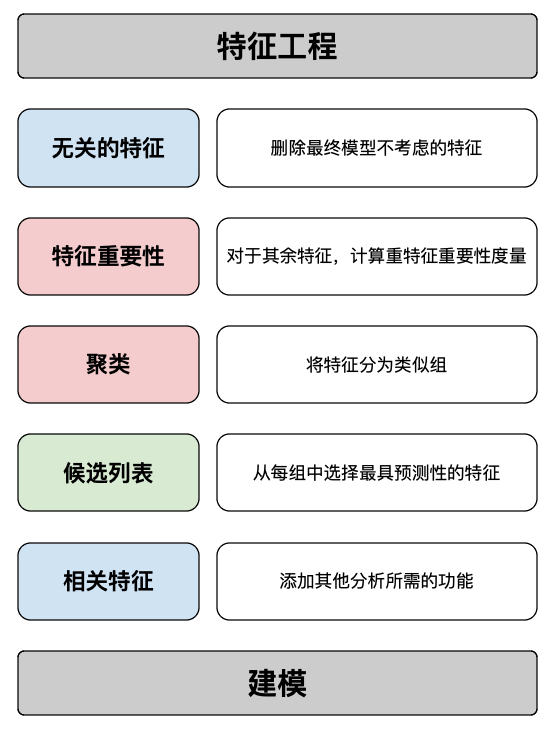 图 6：特征选择框架概述