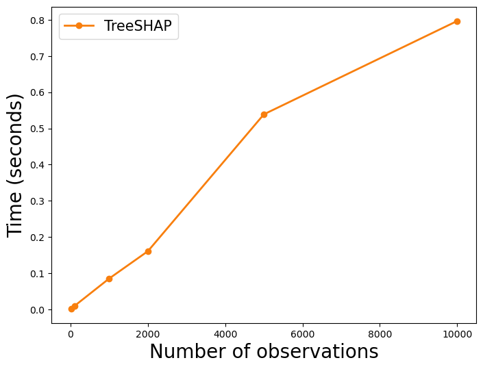 图 2：TreeSHAP 每次观察的时间